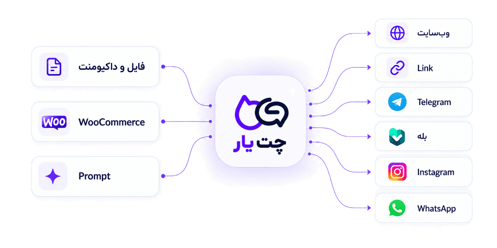 ارتباط یکپارچه چت‌یار با کانال‌های ارتباطی و منابع داده